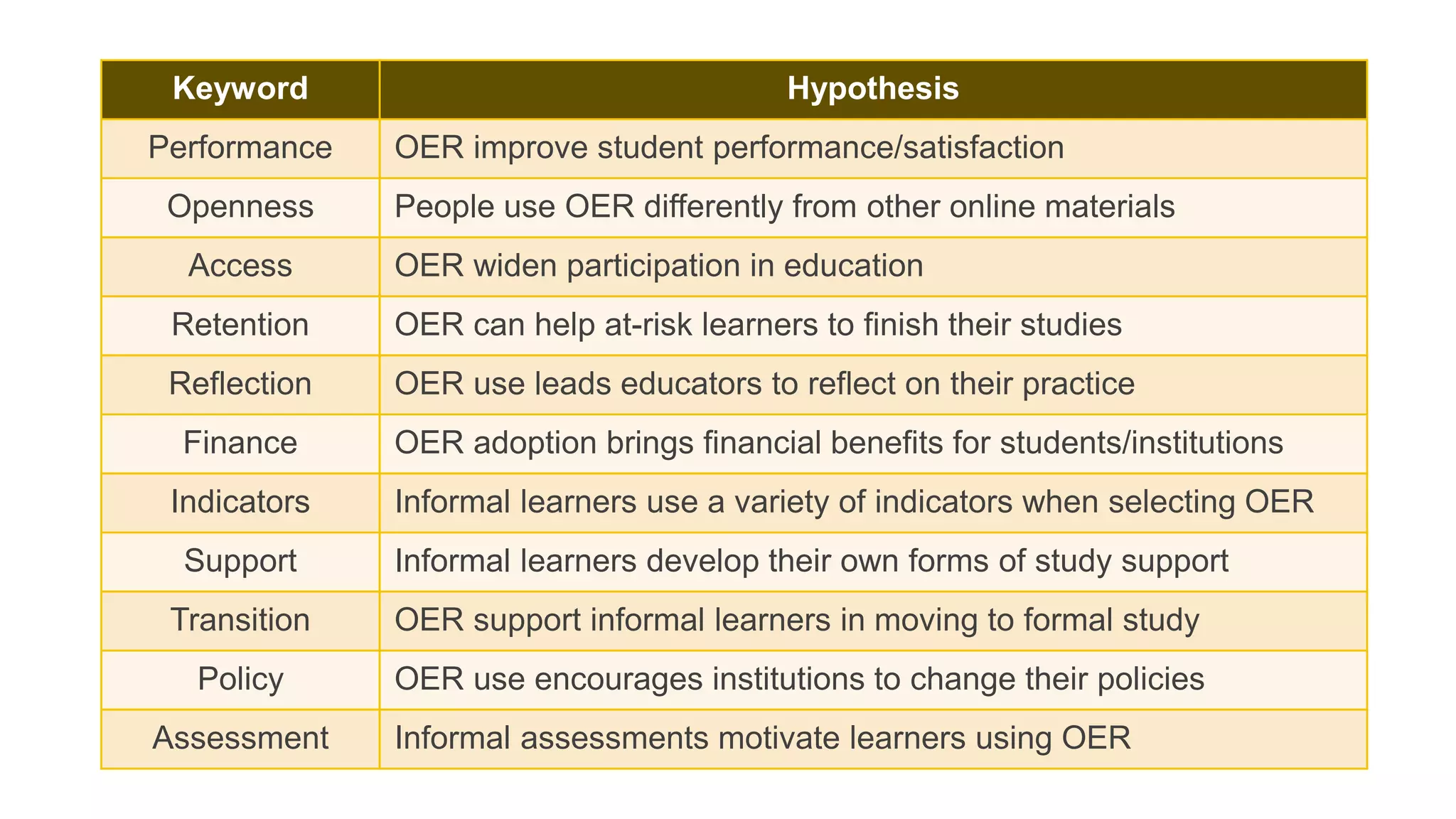 Keyword Hypothesis 
Performance OER improve student performance/satisfaction 
Openness People use OER differently from other online materials 
Access OER widen participation in education 
Retention OER can help at-risk learners to finish their studies 
Reflection OER use leads educators to reflect on their practice 
Finance OER adoption brings financial benefits for students/institutions 
Indicators Informal learners use a variety of indicators when selecting OER 
Support Informal learners develop their own forms of study support 
Transition OER support informal learners in moving to formal study 
Policy OER use encourages institutions to change their policies 
Assessment Informal assessments motivate learners using OER 
 