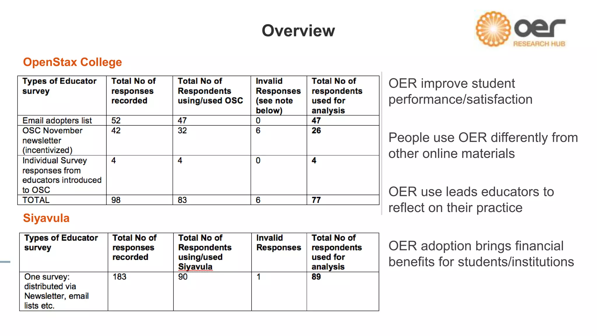 Overview
OpenStax College
Siyavula
OER improve student
performance/satisfaction
People use OER differently from
other online materials
OER use leads educators to
reflect on their practice
OER adoption brings financial
benefits for students/institutions
 