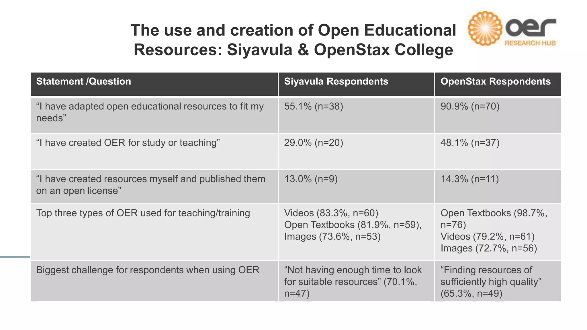 The use and creation of Open Educational
Resources: Siyavula & OpenStax College
Statement /Question Siyavula Respondents OpenStax Respondents
“I have adapted open educational resources to fit my
needs”
55.1% (n=38) 90.9% (n=70)
“I have created OER for study or teaching” 29.0% (n=20) 48.1% (n=37)
“I have created resources myself and published them
on an open license”
13.0% (n=9) 14.3% (n=11)
Top three types of OER used for teaching/training Videos (83.3%, n=60)
Open Textbooks (81.9%, n=59),
Images (73.6%, n=53)
Open Textbooks (98.7%,
n=76)
Videos (79.2%, n=61)
Images (72.7%, n=56)
Biggest challenge for respondents when using OER “Not having enough time to look
for suitable resources” (70.1%,
n=47)
“Finding resources of
sufficiently high quality”
(65.3%, n=49)
 
