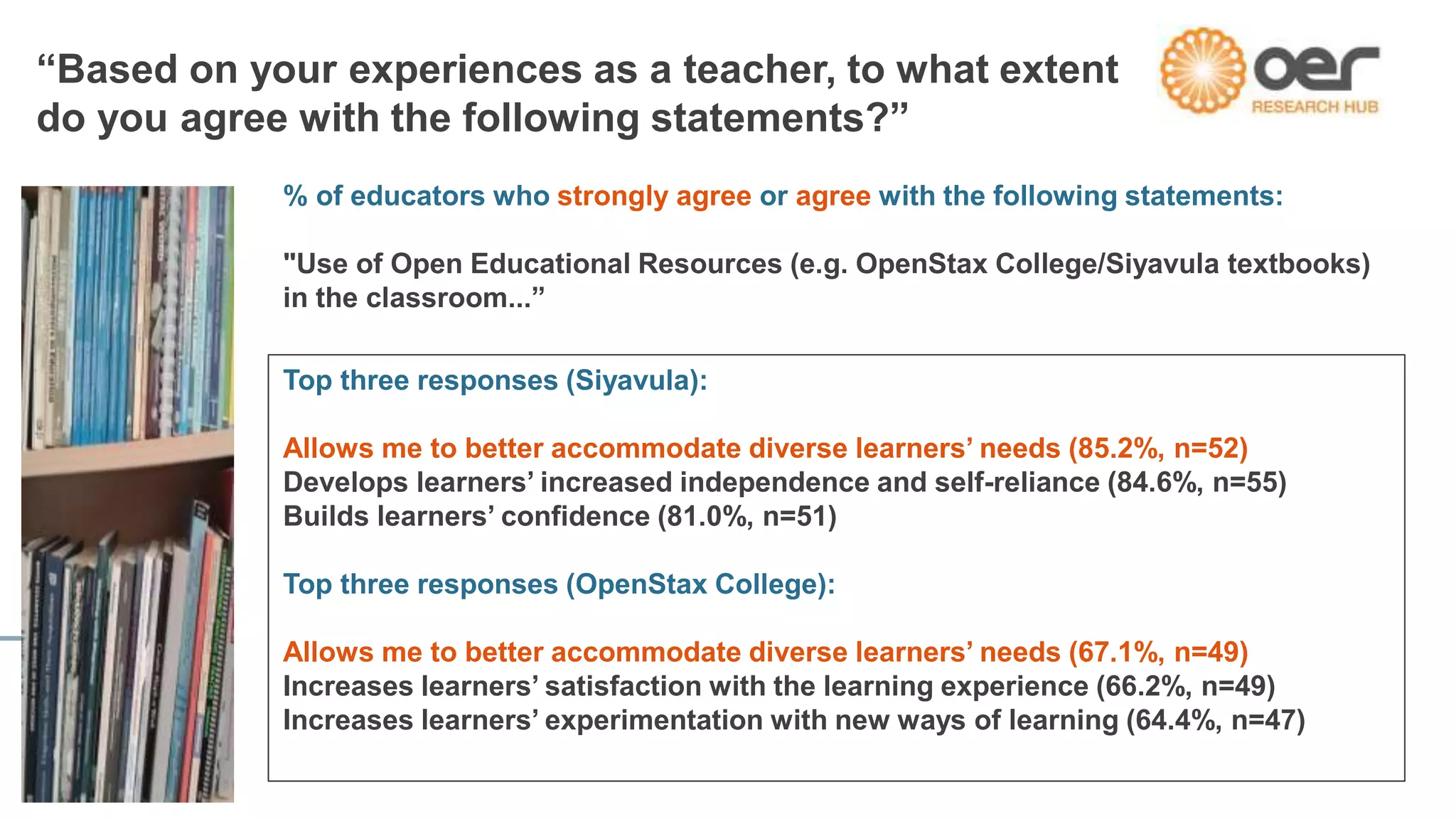 “Based on your experiences as a teacher, to what extent
do you agree with the following statements?”
% of educators who strongly agree or agree with the following statements:
"Use of Open Educational Resources (e.g. OpenStax College/Siyavula textbooks)
in the classroom...”
Top three responses (Siyavula):
Allows me to better accommodate diverse learners’ needs (85.2%, n=52)
Develops learners’ increased independence and self-reliance (84.6%, n=55)
Builds learners’ confidence (81.0%, n=51)
Top three responses (OpenStax College):
Allows me to better accommodate diverse learners’ needs (67.1%, n=49)
Increases learners’ satisfaction with the learning experience (66.2%, n=49)
Increases learners’ experimentation with new ways of learning (64.4%, n=47)
 