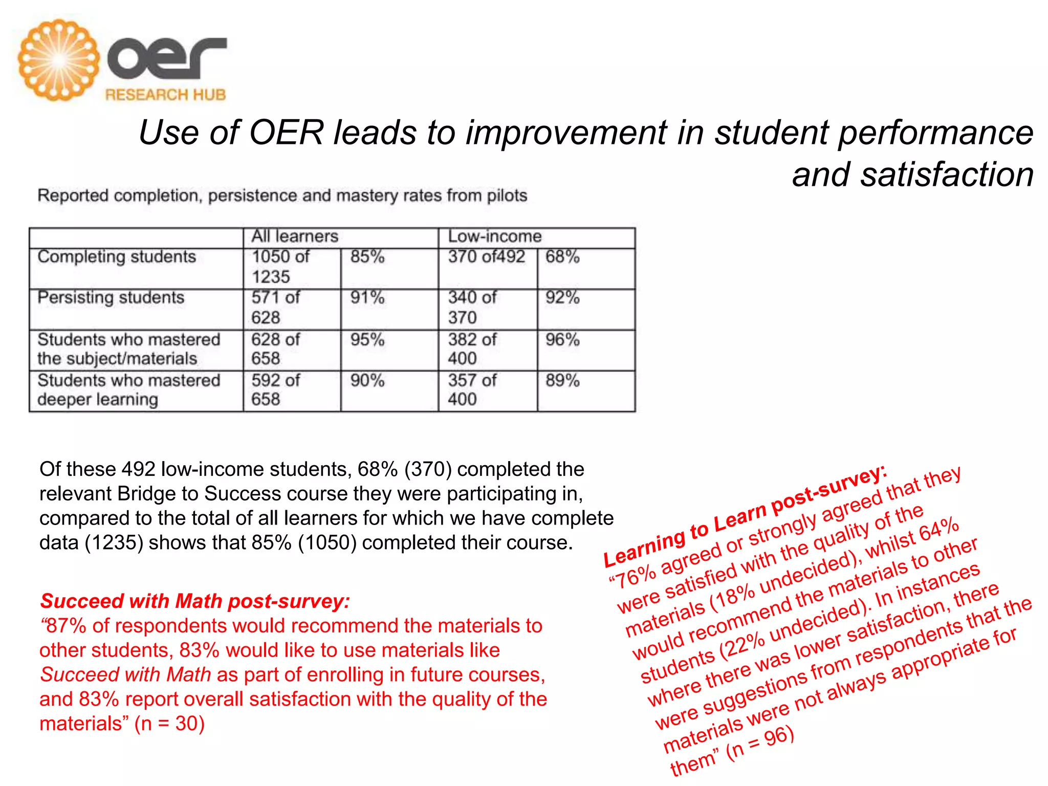 Use of OER leads to improvement in student performance 
and satisfaction 
“Of these 492 low-income students, 68% (370) completed the 
relevant Bridge to Success course they were participating in, 
compared to the total of all learners for which we have complete 
data (1235) shows that 85% (1050) completed their course.” 
Succeed with Math post-survey: 
“87% of respondents would recommend the materials to 
other students, 83% would like to use materials like 
Succeed with Math as part of enrolling in future courses, 
and 83% report overall satisfaction with the quality of the 
materials” (n = 30) 
Screenshot of table and citations from Pitt, McAndrew, Coughlan, 
Ebrahimi (2013) 
 