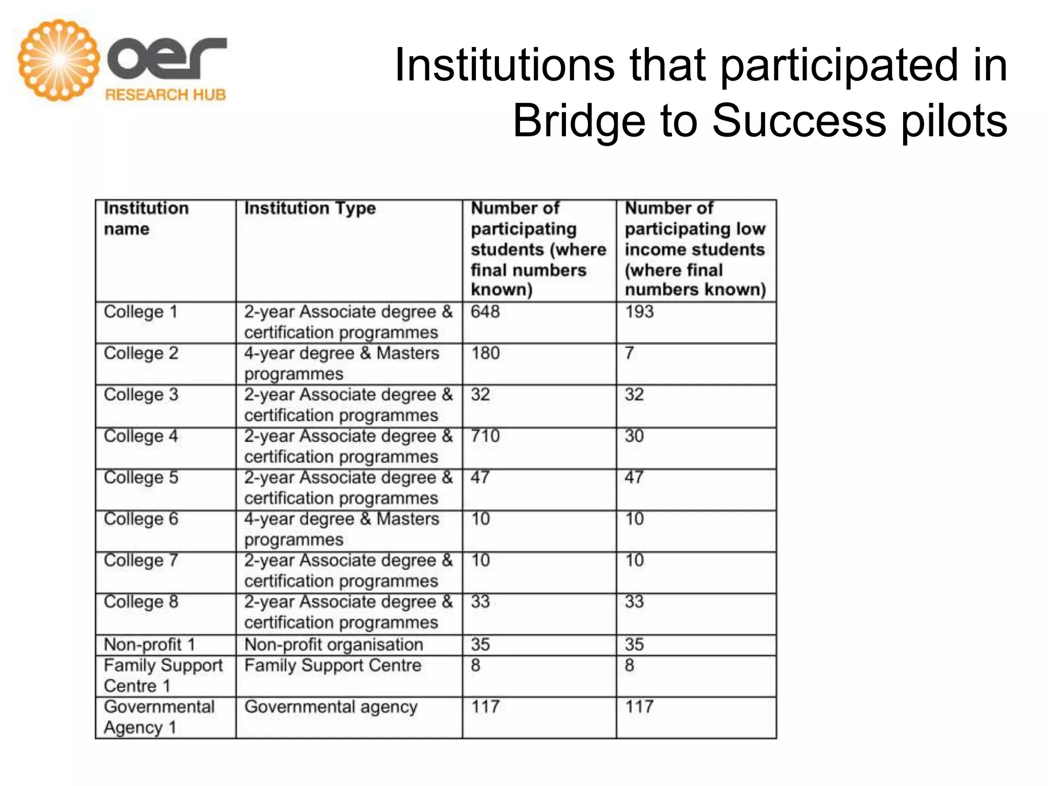 Institutions that participated in 
Bridge to Success pilots 
Screenshot of table from Pitt, McAndrew, Coughlan, Ebrahimi 
(2013) 
 