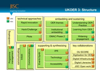 UKOER 3: Structure supporting & synthesising Eval & Synth Accessibility IPR Technology embedding and sustaining Widening e...