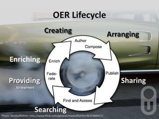 OER Lifecycle,[object Object],Creating,[object Object],Arranging,[object Object],Enriching,[object Object],Sharing,[object Object],Providing to learners,[object Object],Searching,[object Object],Photo: MoStuffSthlm: http://www.flickr.com/photos/mostuffsthlm/4635989657/,[object Object]
