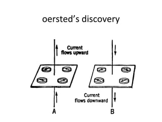 oersted’s discovery

 
