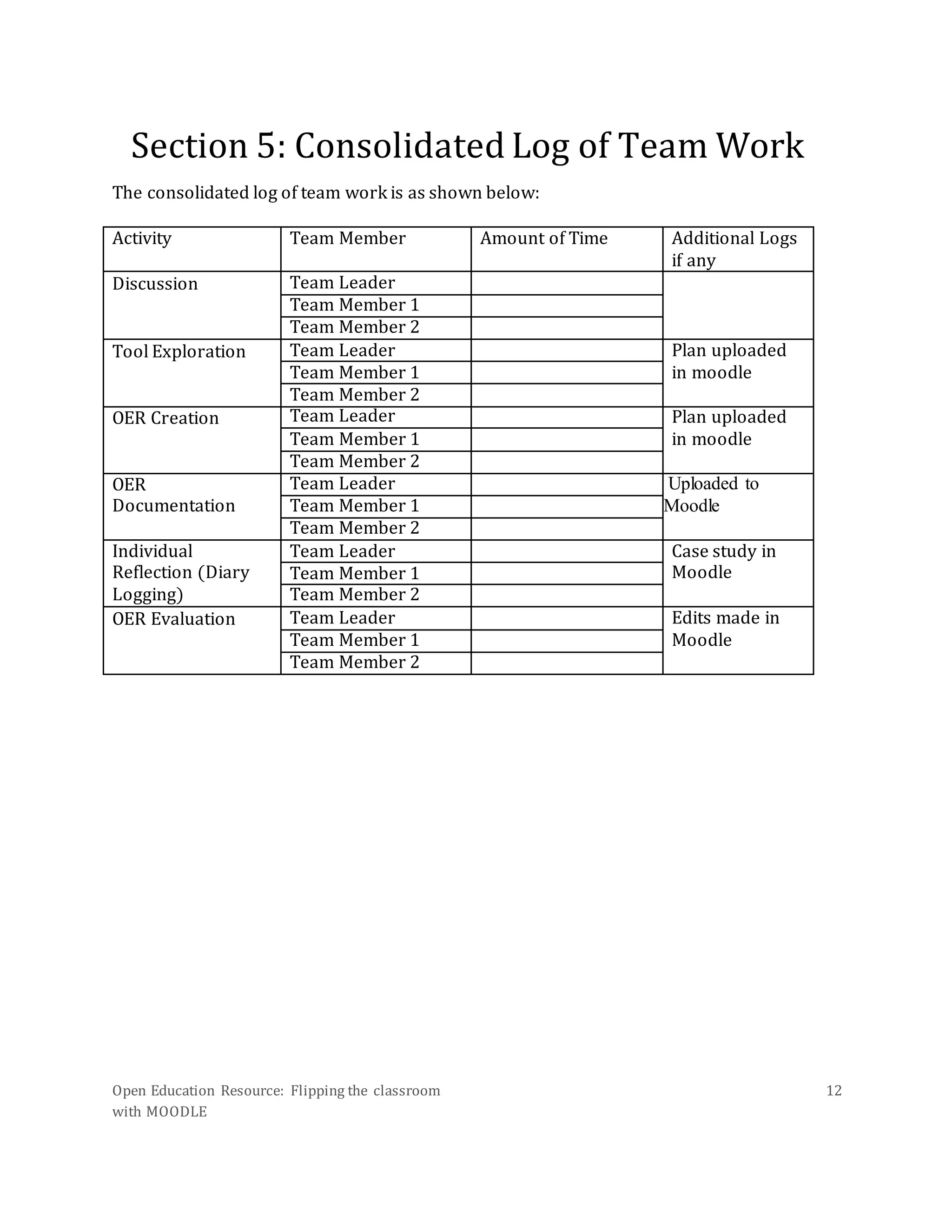Open Education Resource: Flipping the classroom
with MOODLE
12
Section 5: Consolidated Log of Team Work
The consolidated log of team work is as shown below:
Activity Team Member Amount of Time Additional Logs
if any
Discussion Team Leader
Team Member 1
Team Member 2
Tool Exploration Team Leader Plan uploaded
in moodleTeam Member 1
Team Member 2
OER Creation Team Leader Plan uploaded
in moodleTeam Member 1
Team Member 2
OER
Documentation
Team Leader Uploaded to
MoodleTeam Member 1
Team Member 2
Individual
Reflection (Diary
Logging)
Team Leader Case study in
MoodleTeam Member 1
Team Member 2
OER Evaluation Team Leader Edits made in
MoodleTeam Member 1
Team Member 2
 