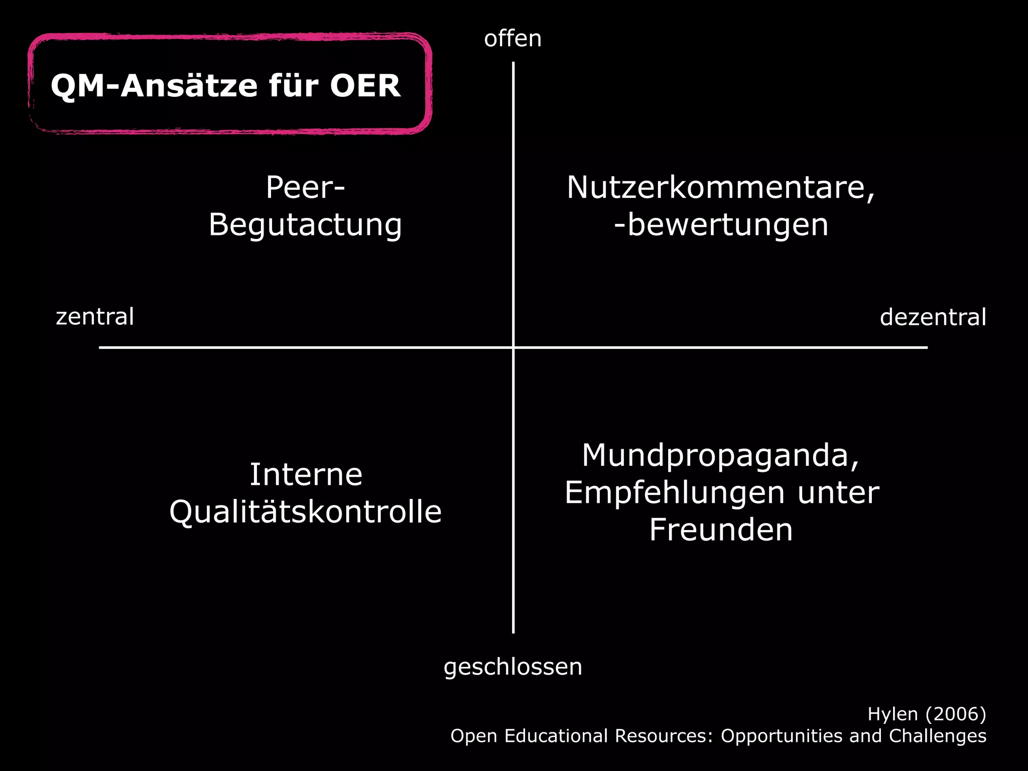 offen

QM-Ansätze für OER
PeerBegutactung

Nutzerkommentare,
-bewertungen

zentral

dezentral

Interne
Qualitätskontrolle

Mundpropaganda,
Empfehlungen unter
Freunden

geschlossen
Hylen (2006)
Open Educational Resources: Opportunities and Challenges

 