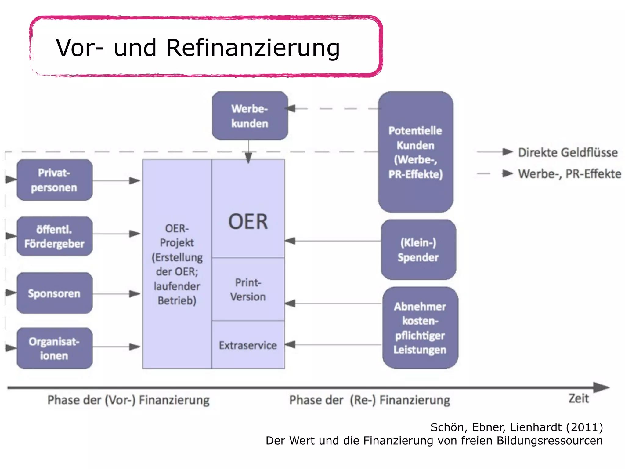 Vor- und Refinanzierung

Schön, Ebner, Lienhardt (2011)
Der Wert und die Finanzierung von freien Bildungsressourcen

 