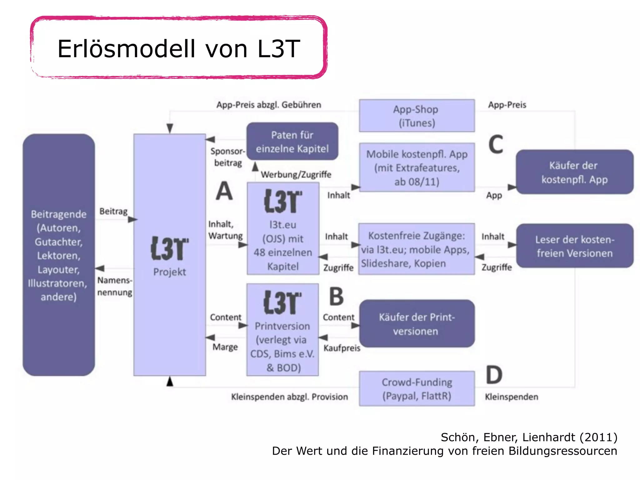 Erlösmodell von L3T

Schön, Ebner, Lienhardt (2011)
Der Wert und die Finanzierung von freien Bildungsressourcen

 
