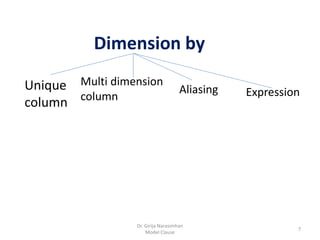 Dr. Girija Narasimhan
Model Clause
7
Dimension by
Unique
column
Multi dimension
column
Aliasing Expression
 