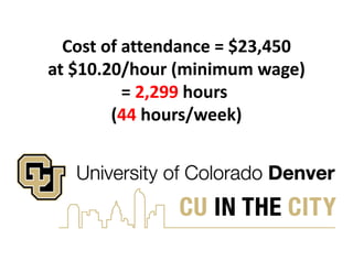 Cost of attendance = $23,450
at $10.20/hour (minimum wage)
= 2,299 hours
(44 hours/week)
 