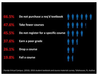 66.5% Do not purchase a req'd textbook
47.6% Take fewer courses
45.5% Do not register for a specific course
37.6% Earn a poor grade
26.1% Drop a course
19.8% Fail a course
€€€
€€€
€€
€€
€
€
Florida Virtual Campus. (2016). 2016 student textbook and course materials survey. Tallahassee, FL: Author.
 
