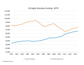 http://www.sheeo.org
$1,000
$2,000
$3,000
$4,000
$5,000
$6,000
$7,000
$8,000
$9,000
$10,000
$11,000
$12,000
1992 1994 1996 1998 2000 2002 2004 2006 2008 2010 2012 2014 2016
US Higher Education Funding - $/FTE
State Funding Tuition Revenue
 