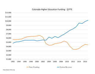http://www.sheeo.org
$1,000
$2,000
$3,000
$4,000
$5,000
$6,000
$7,000
$8,000
$9,000
$10,000
$11,000
$12,000
1992 1994 1996 1998 2000 2002 2004 2006 2008 2010 2012 2014 2016
Colorado Higher Education Funding - $/FTE
State Funding Tuition Revenue
 