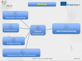 openprof.eu
Project No. 2014-1-LT01-KA202-000562
Work based learning
General
Competencies
Information Processing
Communication
Interpersonal Skills and Teamwork
Problem-solving
Mindmap
 