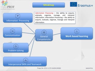 openprof.eu
Project No. 2014-1-LT01-KA202-000562
Work based learning
General
Competencies
Information Processing
Communication
Interpersonal Skills and Teamwork
Problem-solving
Mindmap
Information Processing – the ability to acquire,
evaluate, organize, manage, and interpret
information. Information Processing – the ability to
acquire, evaluate, organize, manage and interpret
information.interpret information.
 