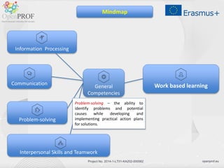 openprof.eu
Project No. 2014-1-LT01-KA202-000562
Work based learning
General
Competencies
Information Processing
Communication
Interpersonal Skills and Teamwork
Problem-solving
Mindmap
Problem-solving – the ability to
identify problems and potential
causes while developing and
implementing practical action plans
for solutions.
 