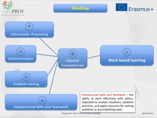 openprof.eu
Project No. 2014-1-LT01-KA202-000562
Work based learning
General
Competencies
Information Processing
Communication
Interpersonal Skills and Teamwork
Problem-solving
Mindmap
Interpersonal Skills and Teamwork – the
ability to work effectively with others,
especially to analyze situations, establish
priorities, and apply resources for solving
problems or accomplishing tasks.
 