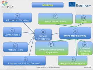 openprof.eu
Project No. 2014-1-LT01-KA202-000562
Work based learning
General
Competencies
Information Processing
Communication
Interpersonal Skills and Teamwork
Problem-solving
Mindmap
Search the Social Web Emails
Professional development
programmes
Blog posts, Online articles
Incidental
or informal
learning
 
