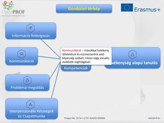 openprof.eu
Project No. 2014-1-LT01-KA202-000562
Információ-feldolgozás
Kommunikáció
Interperszonális Készségek
és Csapatmunka
Probléma-megoldás
Általános
Kompetenciák
Tevékenység alapú tanulás
Gondolati térkép
Kommunikáció – másokkal hatékony
ötletelésre és eszmecserére való
képesség szóbeli, írásos vagy vizuális
eszközök segítségével.
 
