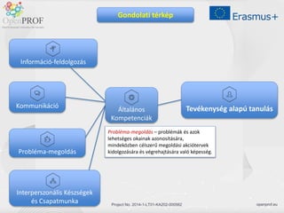 openprof.eu
Project No. 2014-1-LT01-KA202-000562
Információ-feldolgozás
Kommunikáció
Interperszonális Készségek
és Csapatmunka
Probléma-megoldás
Általános
Kompetenciák
Tevékenység alapú tanulás
Gondolati térkép
Probléma-megoldás – problémák és azok
lehetséges okainak azonosítására,
mindeközben célszerű megoldási akciótervek
kidolgozására és végrehajtására való képesség.
 