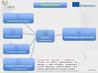 openprof.eu
Project No. 2014-1-LT01-KA202-000562
Információ-feldolgozás
Kommunikáció
Interperszonális Készségek
és Csapatmunka
Probléma-megoldás
Általános
Kompetenciák
Tevékenység alapú tanulás
Gondolati térkép
Interperszonális Képességek és Csapatmunka –
másokkal való hatékony együttműködésre való
képesség az alábbi területeken: helyzetelemzés,
teendők rangsorolása, problémamegoldás, illetve
feladatok végrehajtásának forrásalapú eszközlése.
 