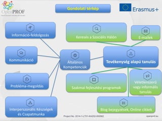 openprof.eu
Project No. 2014-1-LT01-KA202-000562
Információ-feldolgozás
Kommunikáció
Interperszonális Készségek
és Csapatmunka
Probléma-megoldás
Keresés a Szociális Hálón
Általános
Kompetenciák
Szakmai fejlesztési programok
Tevékenység alapú tanulás
Gondolati térkép
E-mailek
Blog bejegyzések, Online cikkek
Véletlenszerű
vagy informális
tanulás
 