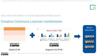 Die praktische Arbeit mit Open Educational Resources
1Creative Commons Lizenzen kombinieren
cc by sa 4.0 Präsentation MINT-L-OER-amt von Lubna Ali und René Röpke. Bearbeitet von Bettina Waffner für MainstreamingOER creativecommons.org/licenses/by-sa/4.0/legalcode.de
Cc by sa 4.0 Dr. Bettina Waffner für MainstreamingOER , https://creativecommons.org/licenses/by/4.0/deed.de
 