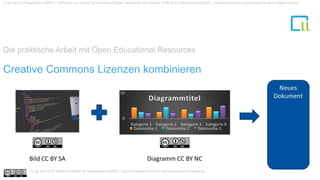 Die praktische Arbeit mit Open Educational Resources
1Creative Commons Lizenzen kombinieren
cc by sa 4.0 Präsentation MINT-L-OER-amt von Lubna Ali und René Röpke. Bearbeitet von Bettina Waffner für MainstreamingOER creativecommons.org/licenses/by-sa/4.0/legalcode.de
Cc by sa 4.0 Dr. Bettina Waffner für MainstreamingOER , https://creativecommons.org/licenses/by/4.0/deed.de
 