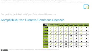 Die praktische Arbeit mit Open Educational Resources
1Kompatibiliät von Creative Commons Lizenzen
Created by Kennisland published under a CC0 license. Quelle: https://wiki.creativecommons.org/wiki/File:CC_License_Compatibility_Chart.png
cc by sa 4.0 Präsentation MINT-L-OER-amt von Lubna Ali und René Röpke. Bearbeitet von Bettina Waffner für MainstreamingOER creativecommons.org/licenses/by-sa/4.0/legalcode.de
Cc by sa 4.0 Dr. Bettina Waffner für MainstreamingOER , https://creativecommons.org/licenses/by/4.0/deed.de
 