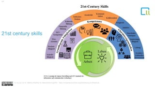 121st century skills
xxx
Cc by sa 4.0 Dr. Bettina Waffner für MainstreamingOER , https://creativecommons.org/licenses/by/4.0/deed.de
 