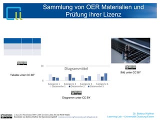 Dr. Bettina Waffner
Learning Lab – Universität Duisburg-Essen
Sammlung von OER Materialien und
Prüfung ihrer Lizenz
cc by sa 4.0 Präsentation MINT-L-OER-amt von Lubna Ali und René Röpke.
Bearbeitet von Bettina Waffner für MainstreamingOER creativecommons.org/licenses/by-sa/4.0/legalcode.de
Tabelle unter CC BY
Diagramm unter CC BY
Bild unter CC BY
 