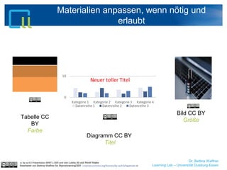 Dr. Bettina Waffner
Learning Lab – Universität Duisburg-Essen
Materialien anpassen, wenn nötig und
erlaubt
cc by sa 4.0 Präsentation MINT-L-OER-amt von Lubna Ali und René Röpke.
Bearbeitet von Bettina Waffner für MainstreamingOER creativecommons.org/licenses/by-sa/4.0/legalcode.de
Tabelle CC
BY
Farbe
Diagramm CC BY
Titel
Bild CC BY
Größe
 