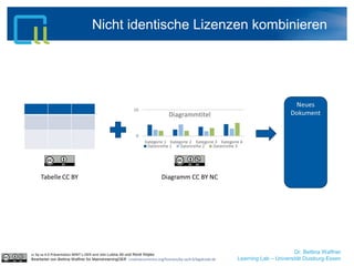 Dr. Bettina Waffner
Learning Lab – Universität Duisburg-Essen
Nicht identische Lizenzen kombinieren
cc by sa 4.0 Präsentation MINT-L-OER-amt von Lubna Ali und René Röpke.
Bearbeitet von Bettina Waffner für MainstreamingOER creativecommons.org/licenses/by-sa/4.0/legalcode.de
 
