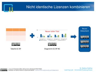 Dr. Bettina Waffner
Learning Lab – Universität Duisburg-Essen
Nicht identische Lizenzen kombinieren
cc by sa 4.0 Präsentation MINT-L-OER-amt von Lubna Ali und René Röpke.
Bearbeitet von Bettina Waffner für MainstreamingOER creativecommons.org/licenses/by-sa/4.0/legalcode.de
 