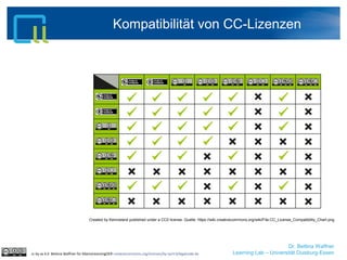 Dr. Bettina Waffner
Learning Lab – Universität Duisburg-Essen
Kompatibilität von CC-Lizenzen
Created by Kennisland published under a CC0 license. Quelle: https://wiki.creativecommons.org/wiki/File:CC_License_Compatibility_Chart.png
cc by sa 4.0 Bettina Waffner für MainstreamingOER creativecommons.org/licenses/by-sa/4.0/legalcode.de
 