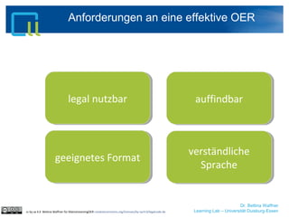 Dr. Bettina Waffner
Learning Lab – Universität Duisburg-Essen
Anforderungen an eine effektive OER
cc by sa 4.0 Bettina Waffner für MainstreamingOER creativecommons.org/licenses/by-sa/4.0/legalcode.de
geeignetes Formatgeeignetes Format
auffindbarauffindbarlegal nutzbarlegal nutzbar
verständliche
Sprache
verständliche
Sprache
 