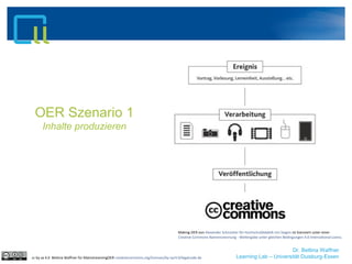 Dr. Bettina Waffner
Learning Lab – Universität Duisburg-Essen
OER Szenario 1
Inhalte produzieren
cc by sa 4.0 Bettina Waffner für MainstreamingOER creativecommons.org/licenses/by-sa/4.0/legalcode.de
Making OER von Alexander Schnücker für Hochschuldidaktik Uni Siegen ist lizenziert unter einer
Creative Commons Namensnennung - Weitergabe unter gleichen Bedingungen 4.0 International Lizenz.
 