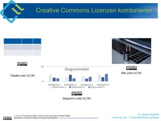 Dr. Bettina Waffner
Learning Lab – Universität Duisburg-Essen
Creative Commons Lizenzen kombinieren
cc by sa 4.0 Präsentation MINT-L-OER-amt von Lubna Ali und René Röpke.
Bearbeitet von Bettina Waffner für MainstreamingOER creativecommons.org/licenses/by-sa/4.0/legalcode.de
Tabelle unter CC BY
Diagramm unter CC BY
Bild unter CC BY
 