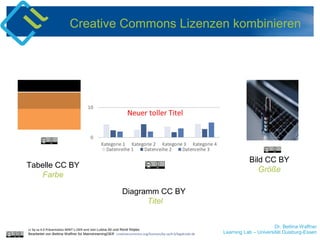Dr. Bettina Waffner
Learning Lab – Universität Duisburg-Essen
Creative Commons Lizenzen kombinieren
cc by sa 4.0 Präsentation MINT-L-OER-amt von Lubna Ali und René Röpke.
Bearbeitet von Bettina Waffner für MainstreamingOER creativecommons.org/licenses/by-sa/4.0/legalcode.de
Tabelle CC BY
Farbe
Diagramm CC BY
Titel
Bild CC BY
Größe
 