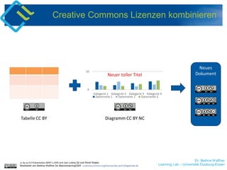 Dr. Bettina Waffner
Learning Lab – Universität Duisburg-Essen
Creative Commons Lizenzen kombinieren
cc by sa 4.0 Präsentation MINT-L-OER-amt von Lubna Ali und René Röpke.
Bearbeitet von Bettina Waffner für MainstreamingOER creativecommons.org/licenses/by-sa/4.0/legalcode.de
 