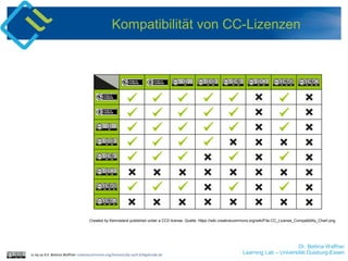 Dr. Bettina Waffner
Learning Lab – Universität Duisburg-Essen
Kompatibilität von CC-Lizenzen
Created by Kennisland published under a CC0 license. Quelle: https://wiki.creativecommons.org/wiki/File:CC_License_Compatibility_Chart.png
cc by sa 4.0 Bettina Waffner creativecommons.org/licenses/by-sa/4.0/legalcode.de
 