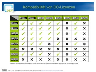 Kompatibilität von CC-Lizenzen
Created by Kennisland published under a CC0 license. Quelle: https://wiki.creativecommons.o...