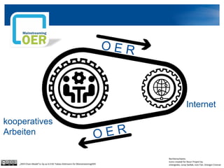 Internet
kooperatives
Arbeiten
O E R
O E R
Rechtenachweis:
Icons created for Noun Project by
orlangiobo, Juray Sedlak, Icon Fair, Greogor Cresnar„OER-Chain Model“cc by sa 4.0 DE Tobias Düttmann für MainstreamingOER
 