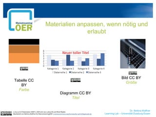 Dr. Bettina Waffner
Learning Lab – Universität Duisburg-Essen
Materialien anpassen, wenn nötig und
erlaubt
cc by sa 4.0 Präsentation MINT-L-OER-amt von Lubna Ali und René Röpke.
Bearbeitet von Bettina Waffner für MainstreamingOER creativecommons.org/licenses/by-sa/4.0/legalcode.de
Tabelle CC
BY
Farbe
Diagramm CC BY
Titel
Bild CC BY
Größe
 