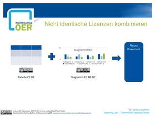 Dr. Bettina Waffner
Learning Lab – Universität Duisburg-Essen
Nicht identische Lizenzen kombinieren
cc by sa 4.0 Präsentation MINT-L-OER-amt von Lubna Ali und René Röpke.
Bearbeitet von Bettina Waffner für MainstreamingOER creativecommons.org/licenses/by-sa/4.0/legalcode.de
 