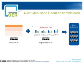 Dr. Bettina Waffner
Learning Lab – Universität Duisburg-Essen
Nicht identische Lizenzen kombinieren
cc by sa 4.0 Präsentation MINT-L-OER-amt von Lubna Ali und René Röpke.
Bearbeitet von Bettina Waffner für MainstreamingOER creativecommons.org/licenses/by-sa/4.0/legalcode.de
 