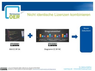 Dr. Bettina Waffner
Learning Lab – Universität Duisburg-Essen
Nicht identische Lizenzen kombinieren
cc by sa 4.0 Präsentation MINT-L-OER-amt von Lubna Ali und René Röpke.
Bearbeitet von Bettina Waffner für MainstreamingOER creativecommons.org/licenses/by-sa/4.0/legalcode.de
 
