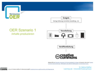 Dr. Bettina Waffner
Learning Lab – Universität Duisburg-Essen
OER Szenario 1
Inhalte produzieren
cc by sa 4.0 Bettina Waffner für MainstreamingOER creativecommons.org/licenses/by-sa/4.0/legalcode.de
Making OER von Alexander Schnücker für Hochschuldidaktik Uni Siegen ist lizenziert unter einer Creative
Commons Namensnennung - Weitergabe unter gleichen Bedingungen 4.0 International Lizenz.
 