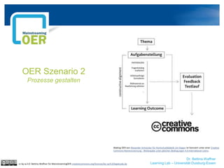 Dr. Bettina Waffner
Learning Lab – Universität Duisburg-Essen
OER Szenario 2
Prozesse gestalten
cc by sa 4.0 Bettina Waffner für MainstreamingOER creativecommons.org/licenses/by-sa/4.0/legalcode.de
Making OER von Alexander Schnücker für Hochschuldidaktik Uni Siegen ist lizenziert unter einer Creative
Commons Namensnennung - Weitergabe unter gleichen Bedingungen 4.0 International Lizenz.
 